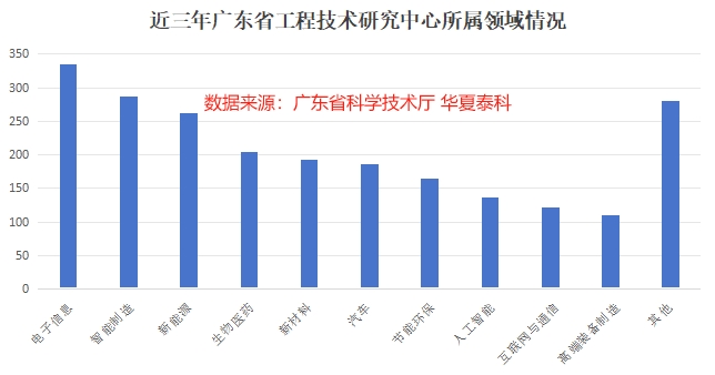 近三年广东省工程技术研究中心所属领域情况