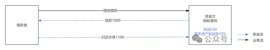 以蚂蚁借呗、抖音放心借、美团借钱为例，聊聊企业如何计算期末资产收益率