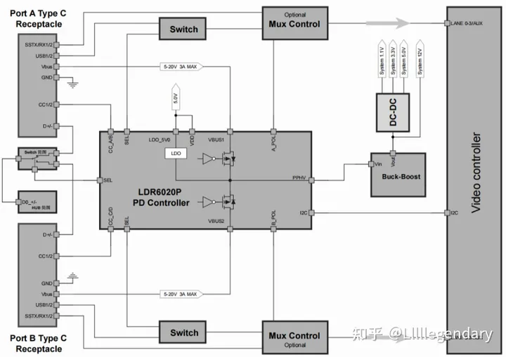 LDR6020P：3组6路DRP通道USB PD3.1控制SOC芯片_usbhub芯片6路-CSDN博客