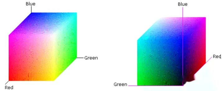 【FPGA图像处理实战】- RGB与YUV互转