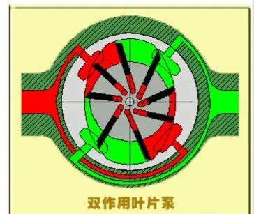 葉片製成切片的結構示意圖葉片泵的工作原理什麼是單葉片泵和雙葉片泵