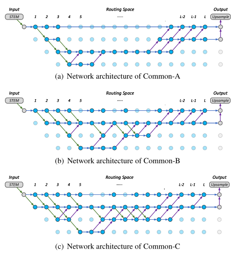 Dynamic Routing-中科院&西交&旷视(孙剑团队)提出用于语义分割的动态路由网络,精确感知多尺度目标,代码已开源!...-CSDN博客