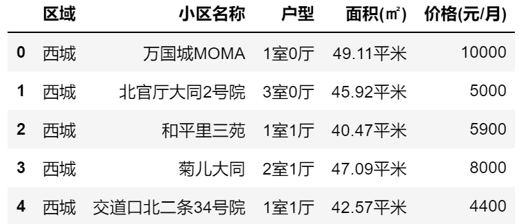 DataFrame、Series练习题——租房数据预处理