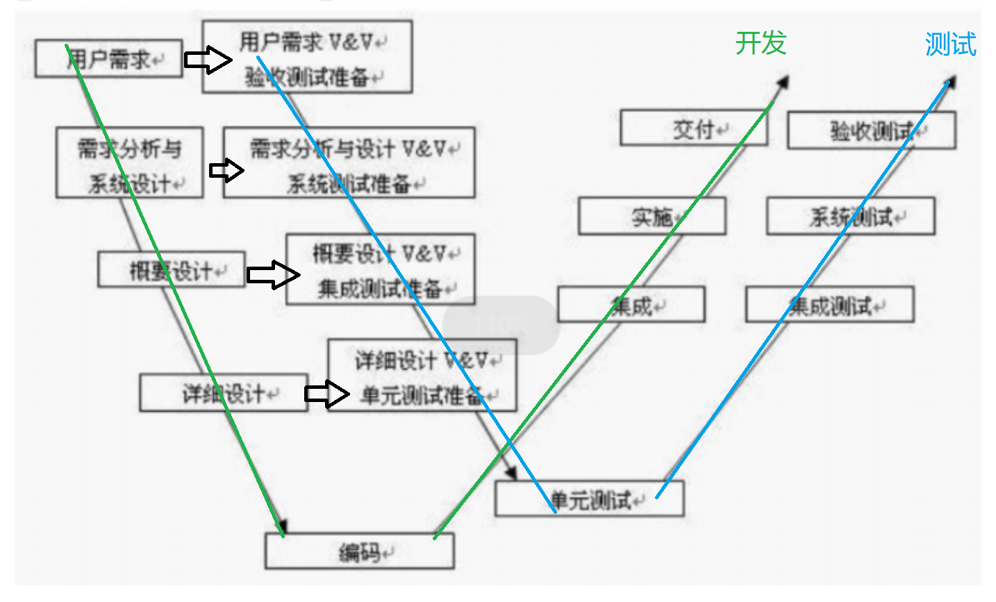 【软件测试】敏捷模型（Scrum模型）和V模型、W模型