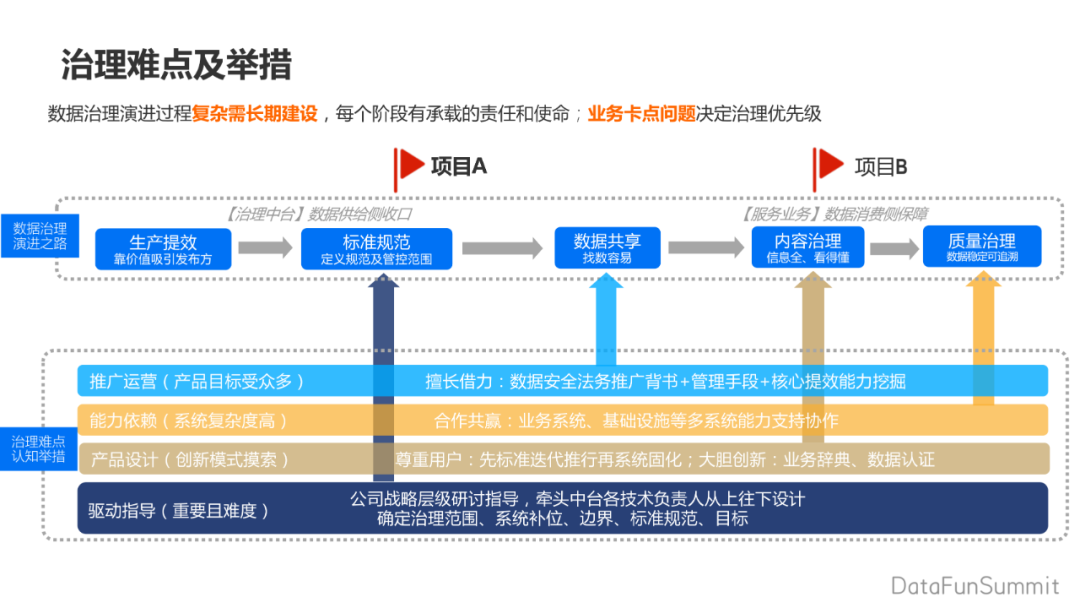 干活讲解下数据治理中台