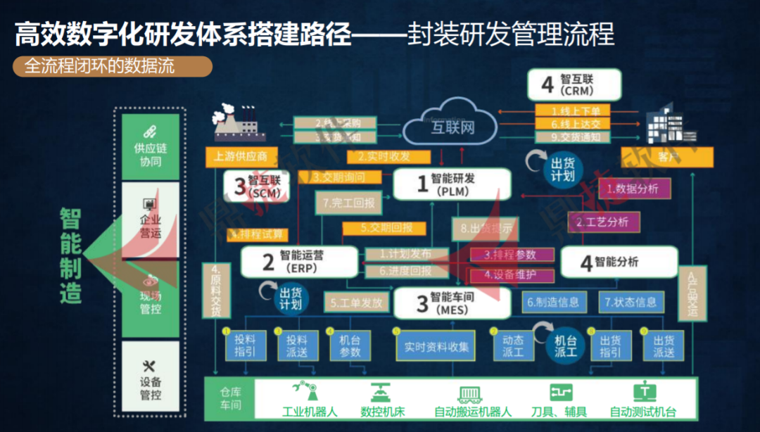 每年降本100万元+！企业研发管理可以这样做....