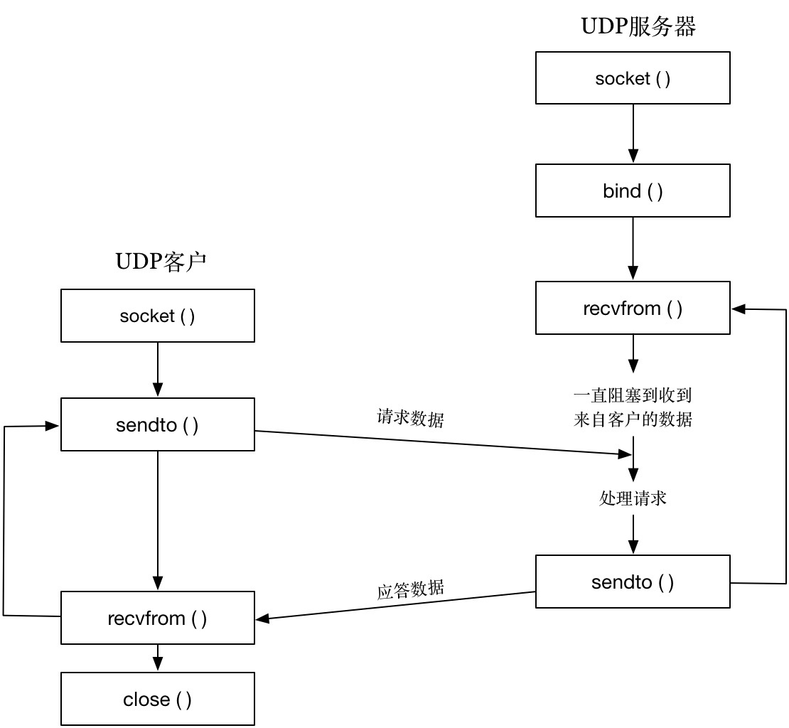 UDP 客户 / 服务器程序使用的套接字函数