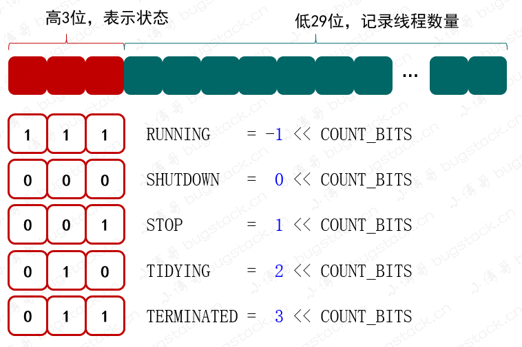 图 22-3 线程状态，高3位与低29位