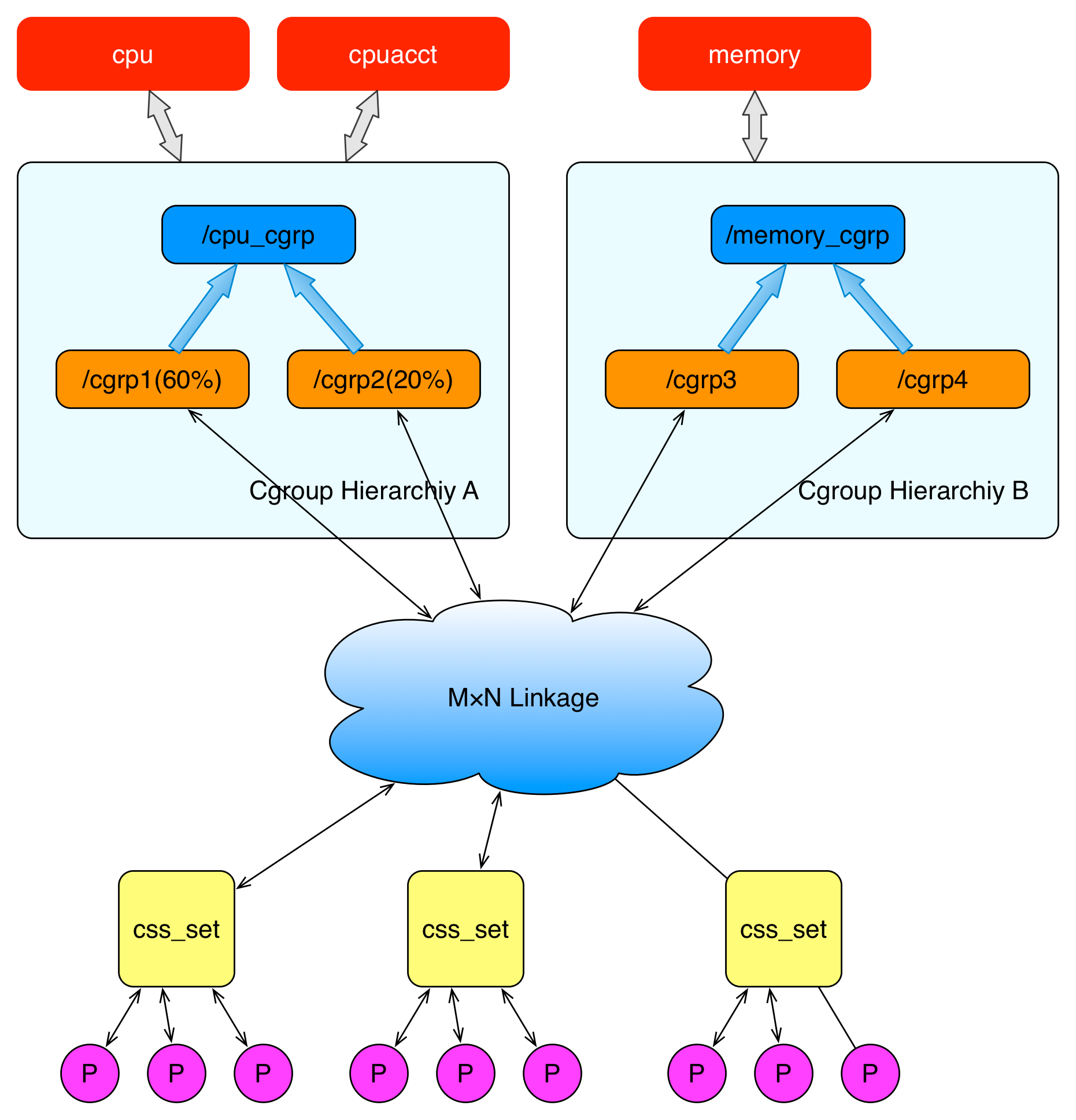 cgroupså±‚çº§ç»“æž„ç¤ºæ„å›¾