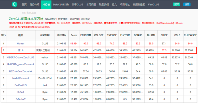 中文巨量模型“源1.0”的学习优化方法