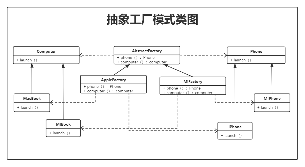 抽象工厂模式抽象工厂模式和工厂模式有区别吗