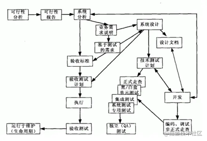 软件测试基本知识