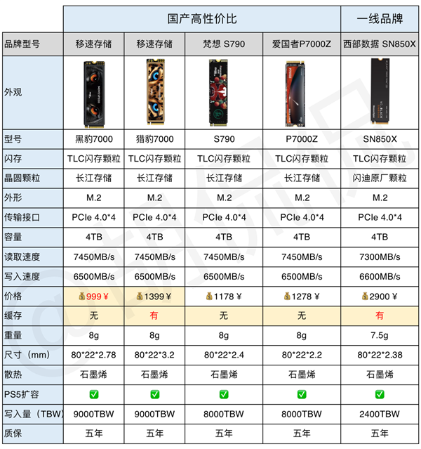 ソリッド ステート ドライブを選択するにはどうすればよいですか?  一つの記事が完成しました！ 国内4TBダイレクトアクセス約1,000元