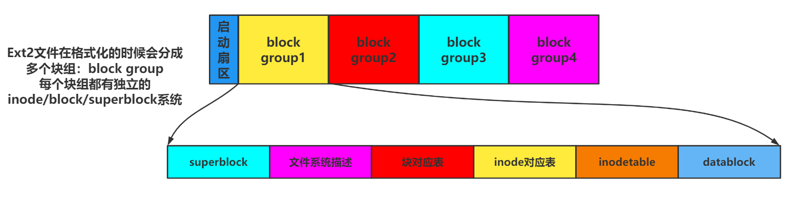 Linux文件系统块组系统