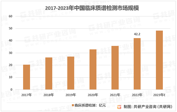 2023年中国临床质谱检测行业市场规模及行业竞争格局分析[图]