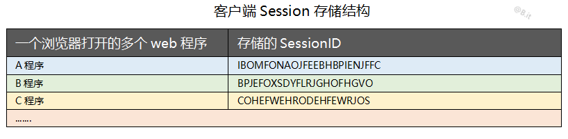 TCP/IP协议是网络协议中的核心协议，含三次握手，四次分手