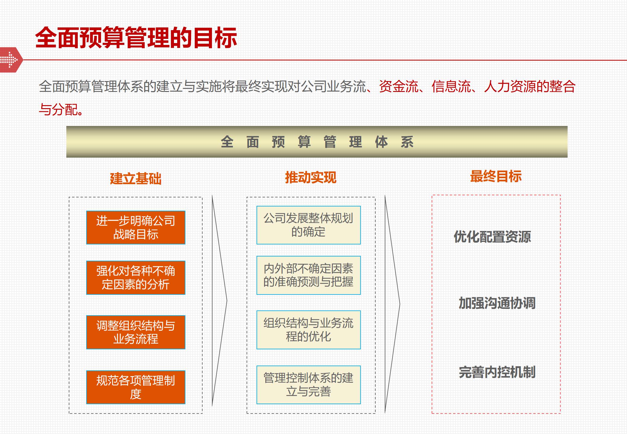 The framework and implementation of the comprehensive budget management system