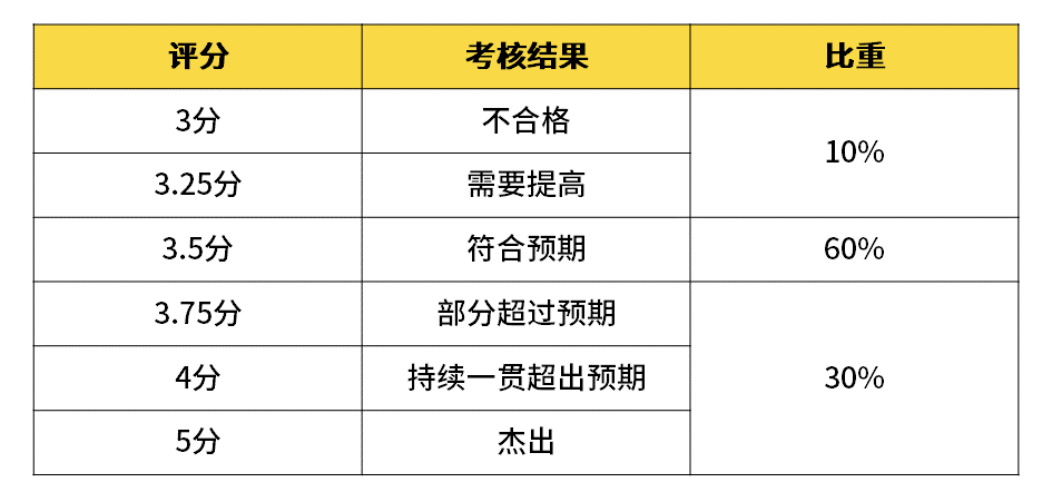 順豐職級分成4級華為阿里騰訊美團等大廠的職級薪酬體系大揭秘