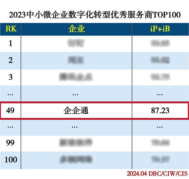 企企通入选2023年度中国高科技高成长企业、2023中小微企业数字化转型服务商TOP100榜单！