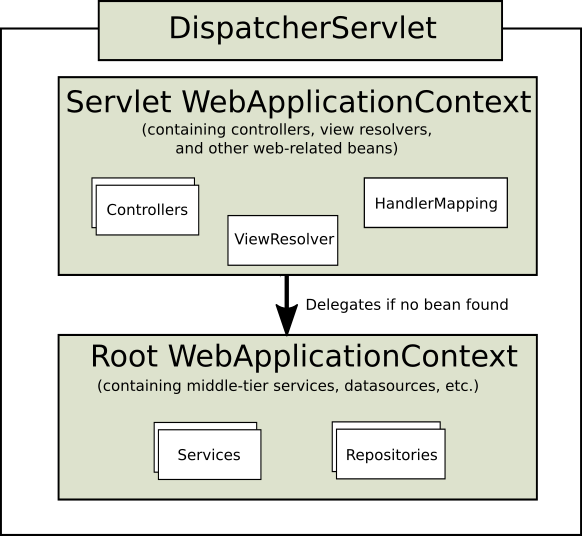 【译】DispatcherServlet