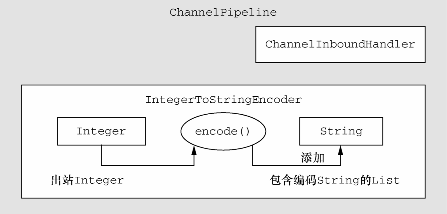 IntegerToStringEncoder的设计