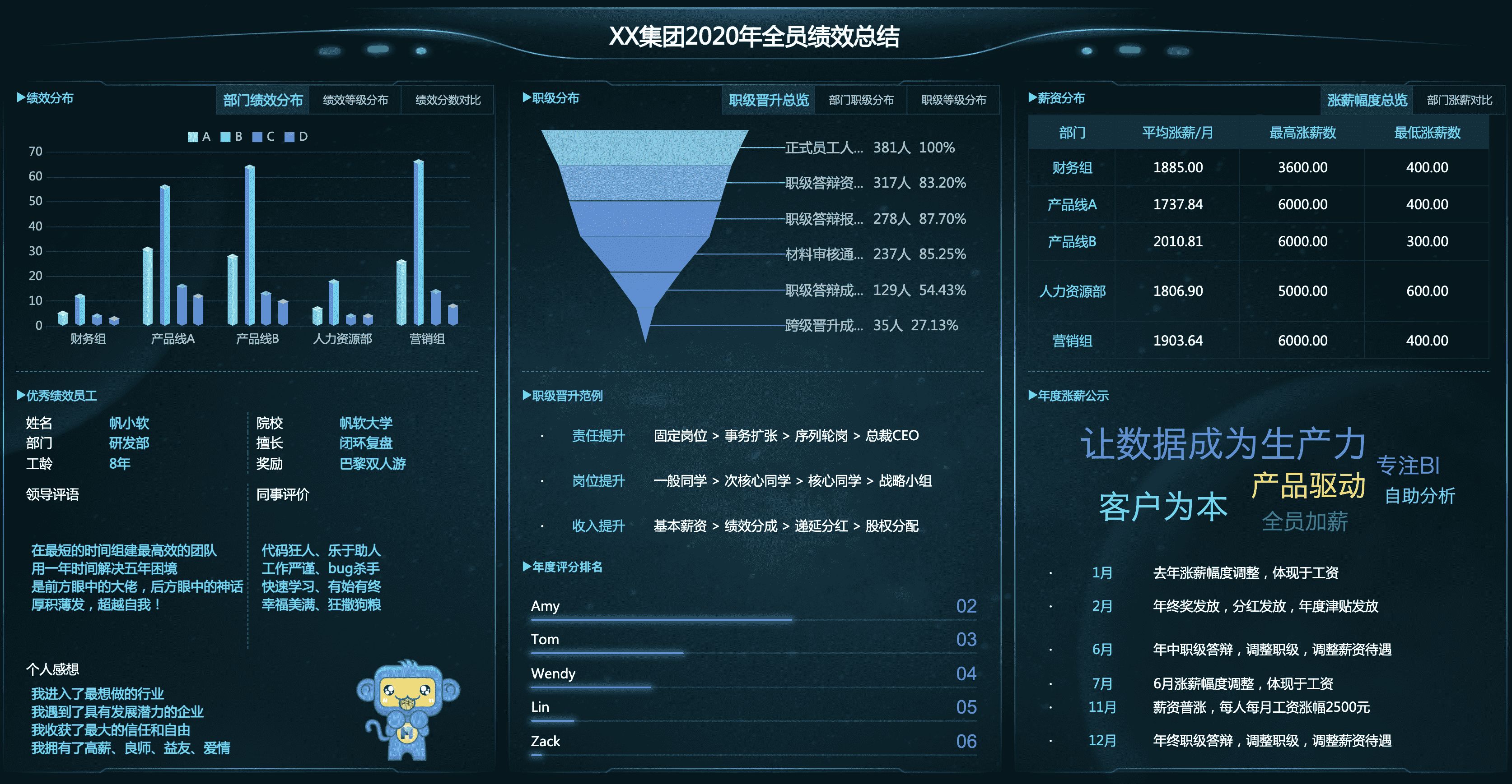 职场卷王：我用可视化大屏模板做工作汇报，惊艳了同事和领导。