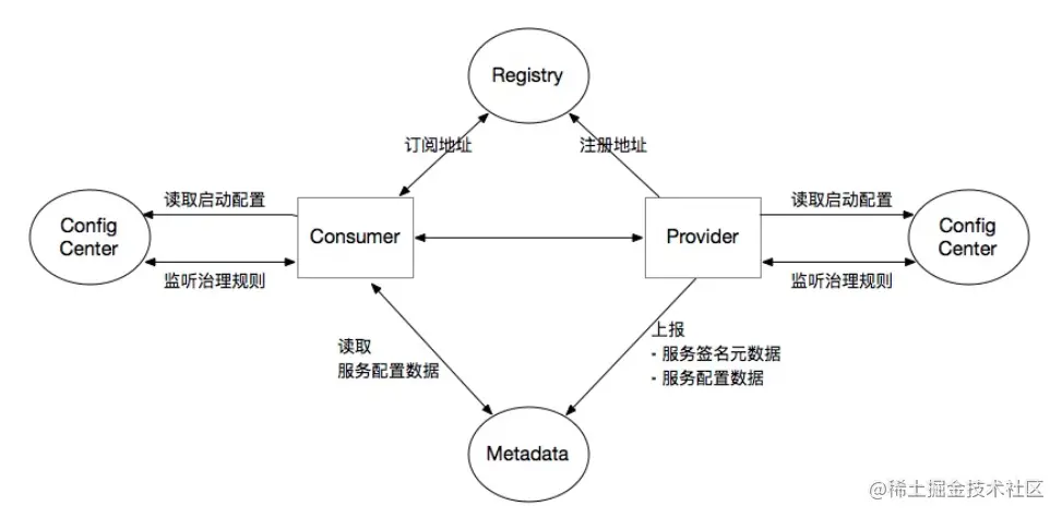 RPC、HTTP、DSF、Dubbo，每个都眼熟，就是不知道有什么联系？