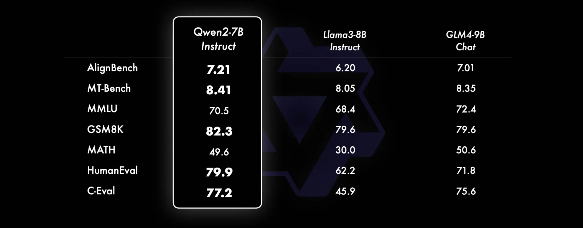 Qwen2-7B模型