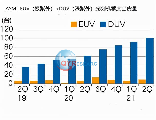 EUV光刻机，预计2026年将以30%左右的复合年增长率增长