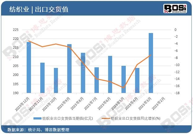 纺织业出口交货值