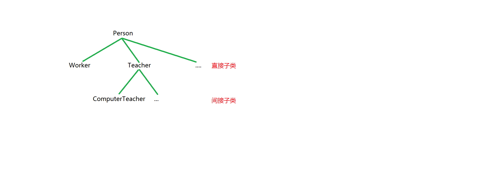 继承关系的框架