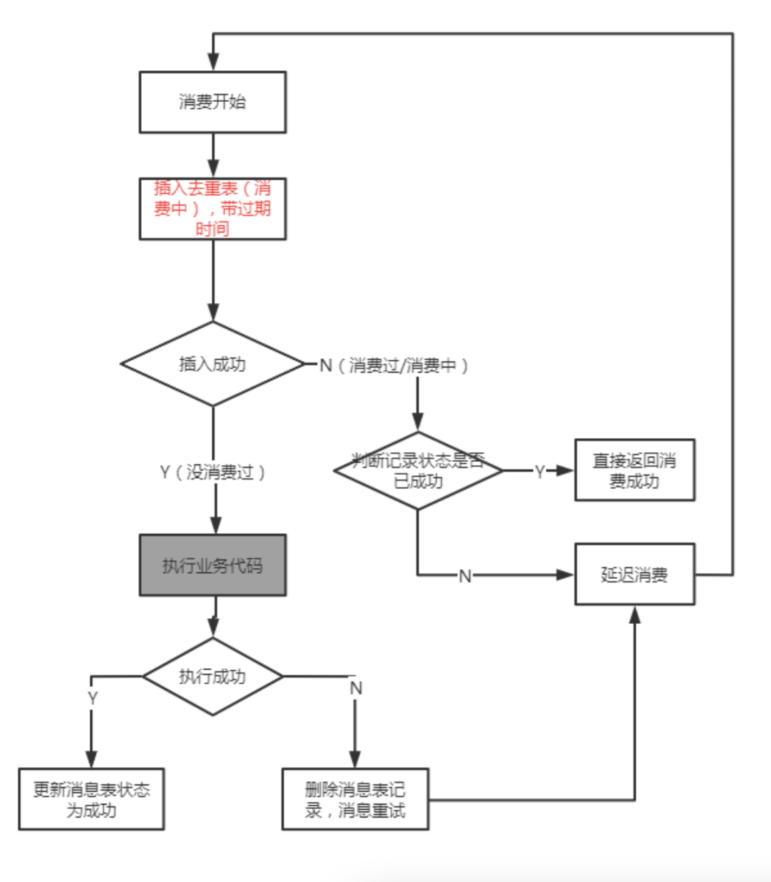 消息幂等（去重）通用解决方案，真顶！