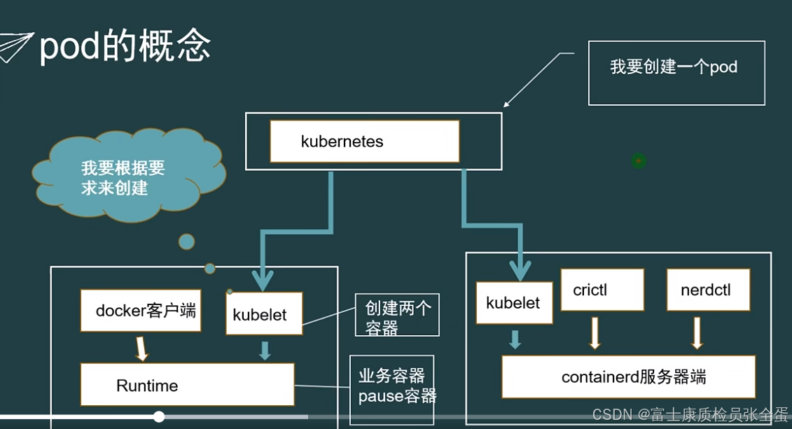 Kubernetes 为pod指定DNS_kubernetes_02