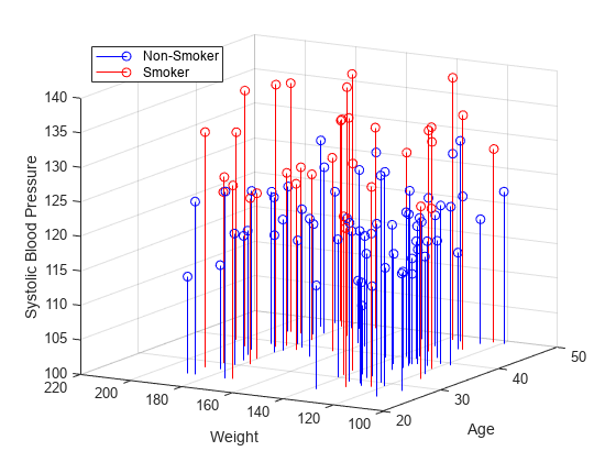 Figure contains an axes object. The axes object with xlabel Age, ylabel Weight contains 2 objects of type stem. These objects represent Non-Smoker, Smoker.