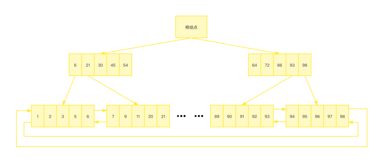 OACWlHb+树
