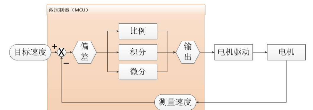 stm32单片机实现电机的PID控制