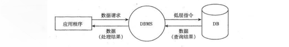 MySQL数据库概念及MySQL的安装