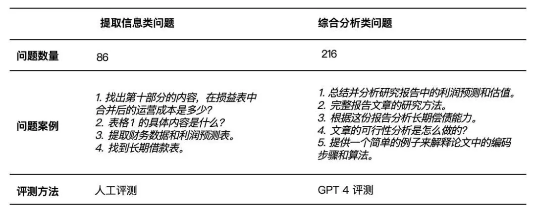 数据集中的问题被分类为提取信息类和综合分析类，采用不同的评测方法