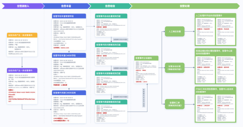 传统企业可观测建设之路_可观测平台_16