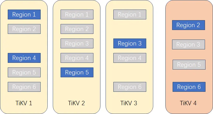 为什么说 TiDB 在线扩容对业务几乎没有影响