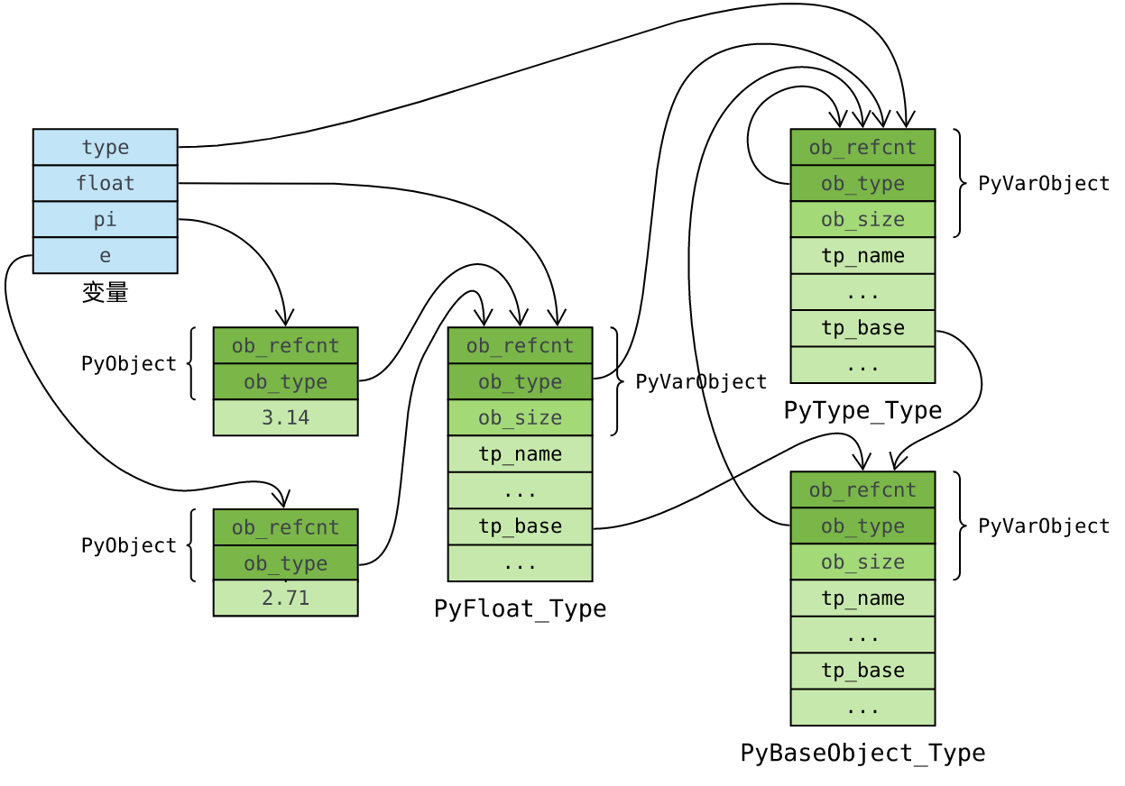 PyType_Type和PyBaseObject_Type