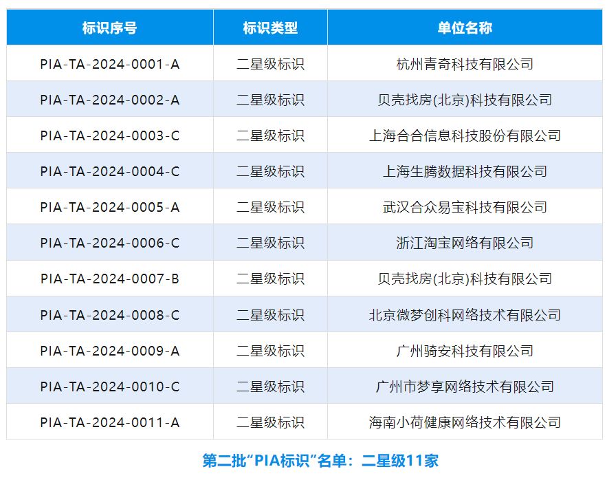 科技助力上亿用户隐私安全保护，合合信息两款产品再获CCIA PIA星级标识