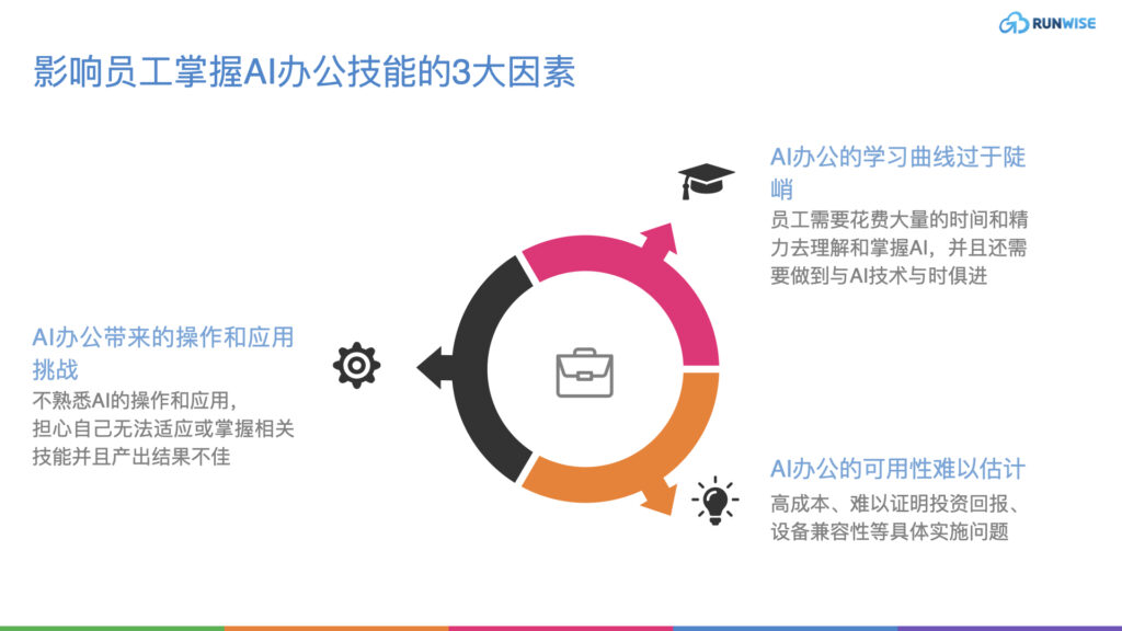 构成员工难以掌握AI办公技能的3大因素