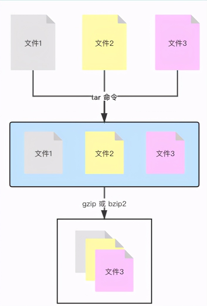 2万字系统总结，带你实现 Linux 命令自由？