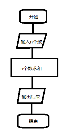 _各数相加的思路,流程图,源代码及实现截图_lange chan的博客-csdn
