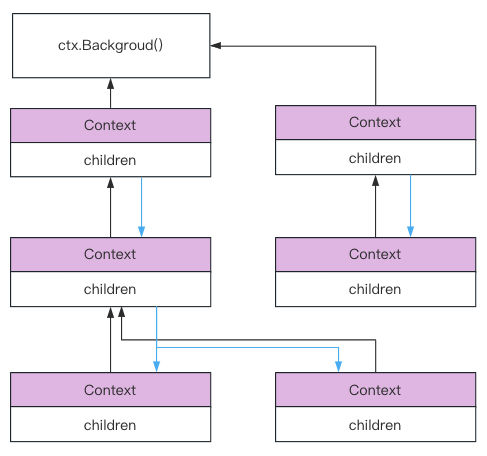 10分钟完全理解golang context