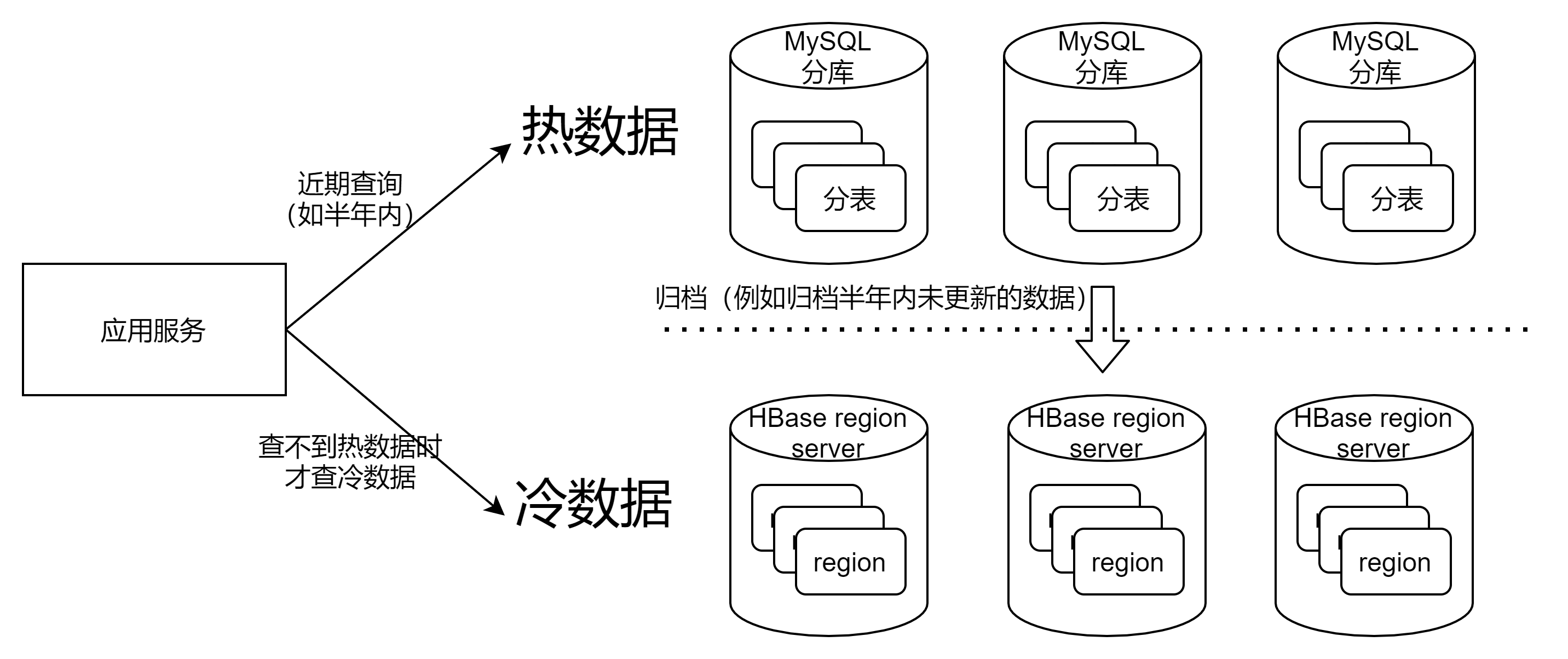 803d305df3f6562b906dcd037da5f6e2 - 架构师必备：HBase行键设计与应用