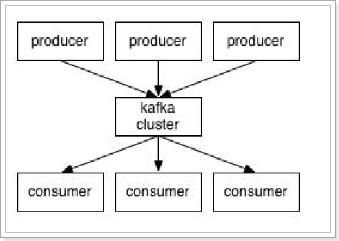 不了解Kafka的同学请看这里——Kafka架构和特性概述