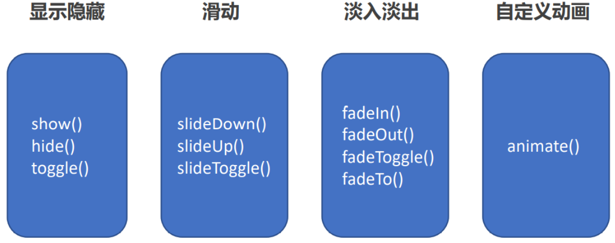 【jQuery】常用API——jQuery效果