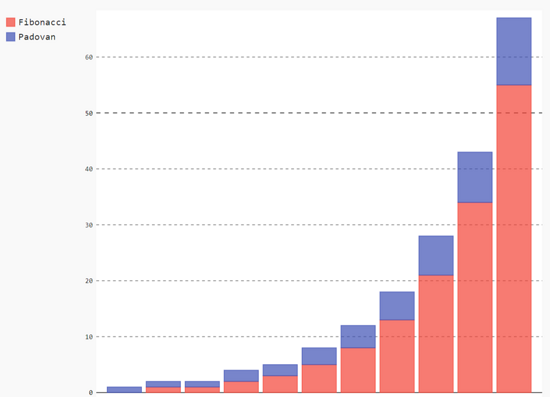 Pygal chart type for Python data visualization